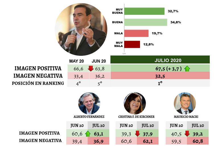 Las principales acciones de Gustavo Valdés para convertirse en el gobernador más valorado del país.